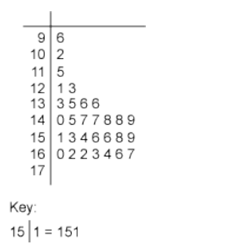 96
10 2
11 5
12 13
13 3566
14 0577889
15 1346689
16 0223467
17
Key:
15|1= 151