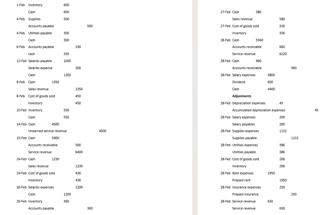 1-Feb Inventory
Cash
4-Feb Supplies
Accounts payable
4-Feb Utilities payable
Cash
6-Feb Accounts payable
cash
12-Feb Salaries payable
Salaries expense
Cash
8-Feb Cash
Sales revenue
8-Feb Cost of goods sold
Inventory
10-Feb Inventory
Cash
14-Feb Cash
15-Feb Cash
1350
24-Feb Cash
4500
Accounts receivable
Service revenue
5900
26-Feb Inventory
Unearned service revenue
1230
Sales revenue
24-Feb Cost of goods sold
Inventory
26-Feb Salaries expenses
Cash
600
600
500
Accounts payable
300
300
330
1000
1200
550
550
1200
360
330
200
1350
450
450
500
6400
1230
436
436
1200
500
360
4500
27-Feb Cash
Sales revenue
27-Feb Cost of goods sold
Inventory
28-Feb Cash
580
28-Feb Cash
Accounts receivable
Service revenue
5560
960
Accounts receivable
28-Feb Salary expenses
Dividend
Cash
Adjustments
28-Feb Depreciation expenses
3800
600
4400
28-Feb Salary expenses
Salary payables
28-Feb Supplies expenses
Supplies payable
28-Feb Utilities expenses
Utilities payable
28-Feb Cost of goods sold
Inventory
28-Feb Rent expenses
Prepaid rent
28-Feb Insurance expenses
Prepaid insurance
28-Feb Service revenue
Service revenue
1950
580
336
336
Accumulated depreciation expenses
200
200
1132
630
660
6220
45
386
386
206
206
1950
250
630
960
1132
250
45