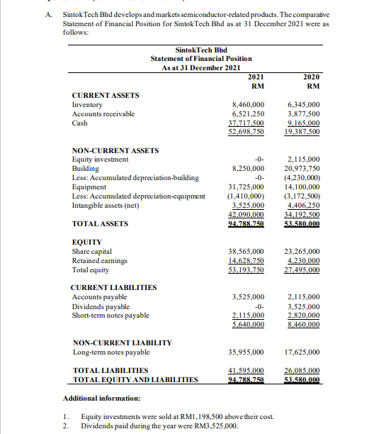 SintokTech Bhd develops and markets semiconductor-related products. The comparative
A.
Statement of Financial Position for SintokTech Bhd as at 31 December 2021 were as
follows:
SintokTech Bhd
Statement of Financial Position
As at 31 December 2021
2021
2020
RM
RM
CURRENT ASSETS
8,460,000
6,345,000
Inventory
Accounts receivable
Cash
6,521,250
3,877,500
37.717.500
52,698,750
9.165,000
19.387,500
NON-CURRENT ASSETS
Equity investment
Building
Less: Accumulated depreciation-building
Equipment
Less: Accumulated depreciation-cquipment
Intangible assets (net)
-0-
2,115,000
20,973,750
8,250,000
-0-
(4,230,000)
31,725,000
14,100,000
(3,172,500)
4,406,250
34.192.500
(1,410,000)
3,525,000
42,090,000
94.788.750
TOTAL ASSETS
53.580.000
EQUITY
Share capital
Retained carnings
38,565,000
23,265,000
14,628,750
53.193,750
4.230,000
27.495.000
Total equity
CURRENT LIABILITIES
Accounts payable
Dividends payable
Short-term notes payable
3,525,000
2,115,000
3,525,000
2,820.000
8.460,000
-0-
2.115,000
5.640,000
NON-CURRENT LIABILITY
Long-term notes payable
35,955,000
17,625,000
41,595.000
94.788.750
TOTAL LIABILITIES
26.085.000
TOTAL EQUITY AND LIABILITIES
53.580.00
Additional information:
Equity investments were sold at RM1,198,500 above their cost.
Dividends paid during the year were RM3,525,000.
1.
2.
