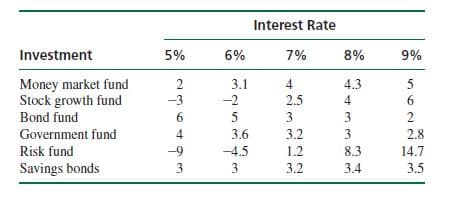 Interest Rate
Investment
5%
6%
7%
8%
9%
Money market fund
Stock growth fund
2
3.1
-2
4
4.3
5
-3
2.5
4
6.
Bond fund
6
5
3
3
2
Government fund
4
3.6
3.2
3
2.8
Risk fund
-9
-4.5
1.2
8.3
14.7
Savings bonds
3
3
3.2
3.4
3.5
