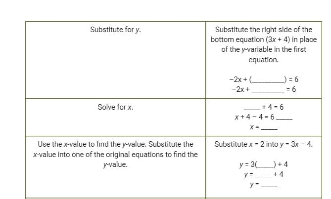 Substitute for y.
Substitute the right side of the
bottom equation (3x + 4) in place
of the y-variable in the first
equation.
-2x + (-
= 6
-2x +
= 6
Solve for x.
+ 4 = 6
- --
x+4 - 4 = 6_
X =
Use the x-value to find the y-value. Substitute the
x-value into one of the original equations to find the
y-value.
Substitute x = 2 into y = 3x - 4.
y = 3()+ 4
y =
y =-
+ 4
