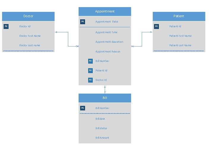 ### Introduction to Basic Database Design

In this section, we will explore a simple database schema often used in medical appointment systems. This example includes four main entities: Doctor, Patient, Appointment, and Bill. These entities are represented in an Entity-Relationship Diagram (ERD).

#### Entities and Attributes

1. **Doctor**
   - **Primary Key (PK):** Doctor Id
   - **Attributes:**
     - Doctor First Name
     - Doctor Last Name

2. **Patient**
   - **Primary Key (PK):** Patient Id
   - **Attributes:**
     - Patient First Name
     - Patient Last Name

3. **Appointment**
   - **Primary Key (PK):** 
     - Appointment Date
   - **Attributes:**
     - Appointment Time
     - Appointment Duration
     - Appointment Reason
   - **Foreign Keys (FK):**
     - Bill Number
     - Patient Id
     - Doctor Id

4. **Bill**
   - **Primary Key (PK):** Bill Number
   - **Attributes:**
     - Bill Date
     - Bill Status
     - Bill Amount

#### Relationships

The diagram also depicts the relationships between these entities:
- A **Doctor** entity is connected to the **Appointment** entity through the foreign key **Doctor Id**. This implies that each appointment is linked to one doctor.
- Similarly, the **Patient** entity is connected to the **Appointment** entity through the foreign key **Patient Id**, indicating that each appointment is associated with one patient.
- The **Bill** entity is connected to the **Appointment** entity through the foreign key **Bill Number**. This suggests that each bill is generated for one specific appointment.

### Explanation of the Diagram

- **Connection Lines:** These lines indicate relationships between entities. Each connection implies that one entity uses the primary key of another entity as its foreign key.
- **Primary Keys (PK):** Unique identifiers for table records ensuring that each entity can be distinctly identified.
- **Foreign Keys (FK):** Attributes in one table that create a link to the primary key of another table, establishing relationships between entities.

### Conclusion

Understanding this basic ERD can help in designing efficient database systems, especially in contexts such as medical appointments where tracking interactions between doctors, patients, and billing details are crucial. The relationships and structured data help maintain organized, scalable, and retrievable information.