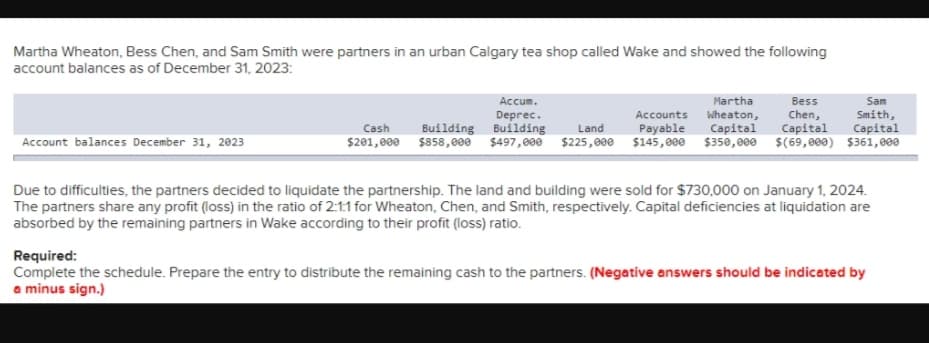 Martha Wheaton, Bess Chen, and Sam Smith were partners in an urban Calgary tea shop called Wake and showed the following
account balances as of December 31, 2023:
Account balances December 31, 2023
Martha
Accum.
Deprec.
Building
Bess
Chen,
Accounts Wheaton,
Payable Capital
Sam
Smith,
Capital
Building
Land
Capital
Cash
$201,000 $858,000 $497,000 $225,000 $145,000 $350,000 $(69,000) $361,000
Due to difficulties, the partners decided to liquidate the partnership. The land and building were sold for $730,000 on January 1, 2024.
The partners share any profit (loss) in the ratio of 2:1:1 for Wheaton, Chen, and Smith, respectively. Capital deficiencies at liquidation are
absorbed by the remaining partners in Wake according to their profit (loss) ratio.
Required:
Complete the schedule. Prepare the entry to distribute the remaining cash to the partners. (Negative answers should be indicated by
a minus sign.)