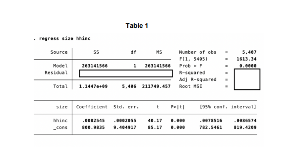 Table 1
• regress size hhinc
Source
df
MS
Number of obs
5,407
F(1, 5405)
1613.34
1 263141566
Model
263141566
Prob > F
0.0000
Residual
R-squared
Adj R-squared
Total
1.1447e+09
5,406 211749.457
Root MSE
size
Coefficient
Std. err.
t
P>|t|
[95% conf. interval]
hhinc
.0082545
.0002055
40.17
0.000
.0078516
.0086574
-cons
800.9835
9.404917
85.17
0.000
782.5461
819.4209
