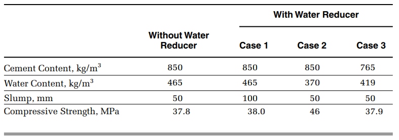 With Water Reducer
Without Water
Reducer
Case 1
Case 2
Case 3
Cement Content, kg/m³
850
850
850
765
Water Content, kg/m³
465
465
370
419
Slump, mm
Compressive Strength, MPa
50
100
50
50
37.8
38.0
46
37.9
