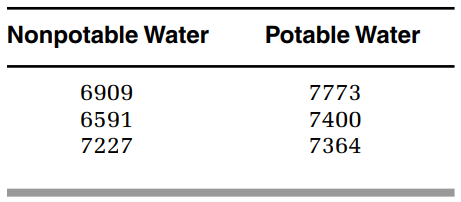 Nonpotable Water
Potable Water
6909
7773
6591
7400
7227
7364
