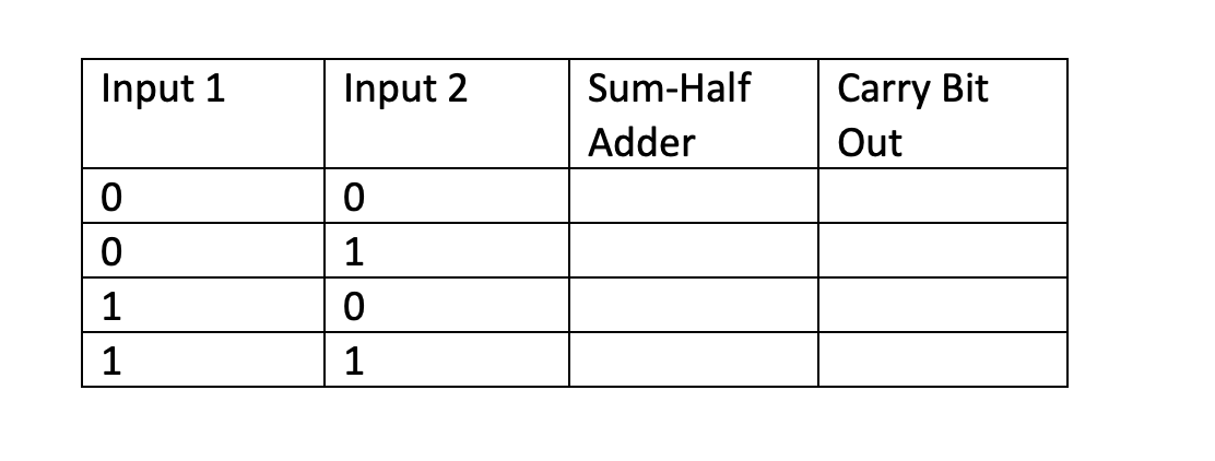 Carry Bit
Out
Input 1
Input 2
Sum-Half
Adder
1
1
1
1
