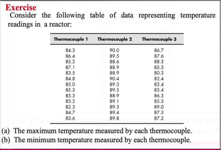 Exercise
Consider the following table of data representing temperature
readings in a reactor:
Thermocouple 1
Thermocouple 2
Thermocouple 3
84.3
86.4
85.2
87.1
83.5
90.0
86.7
89.5
88.6
88.9
87.6
88.3
85.3
88.9
80.3
82.4
84.8
90.4
89.3
89.5
85.0
85.3
85.3
85.2
83.4
85.4
86.3
85.3
88.9
89.1
82.3
84.7
89.5
89.4
89.0
87.3
83.6
89.8
87.2
y each t
(a) The maximum temperature measured by each thermocouple.ach th
(b) The minimum temperature measured by each thermocouple.
