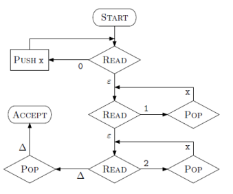 PUSH X
ACCEPT
A
POP
START
READ
E
READ
E
READ
1
2
X
Pop
X
POP