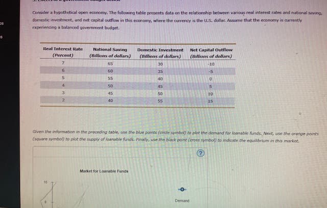 Consider a hypothetical open economy. The following table presents data on the relationship between various real interest rates and national saving,
domestic investment, and net capital outflow in this economy, where the currency is the U.S. dollar. Assume that the economy is aurrently
experiencing a balanced government budget.
Real Interest Rate
National Saving
Net Capital Outflow
(Billions of dollars)
Domestic Investment
(Percent)
(Billions of dollars)
(Billions of dollars)
7.
65
30
-10
6
60
35
-5
55
40
4
50
45
3
45
50
10
40
55
15
Given the information in the preceding table, use the blue points (circle symbol) to plot the demand for loanable funds. Next, use the orange points
(square symbol) to plot the supply of loanable funds. Finally, use the black point (cross symbol) to indicate the equilibrium in this market.
Market for Loanable Funds
Demand
