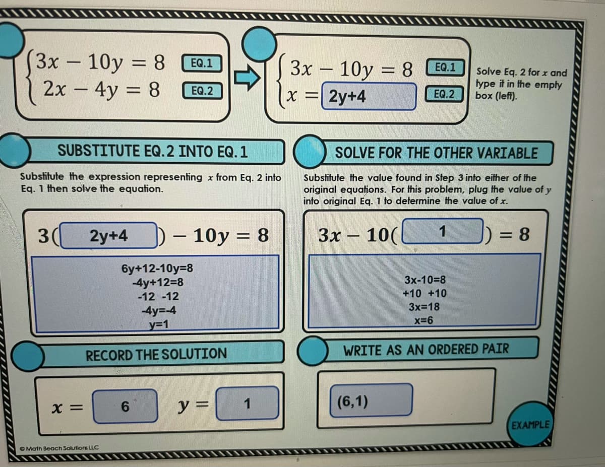 (3х - 10у %3D8
2x-4y = 8
EQ.1
3x – 10y = 8
EQ.1
Solve Eq. 2 for x and
type it in the emply
box (left).
EQ.2
EQ.2
2y+4
SUBSTITUTE EQ.2 INTO EQ. 1
SOLVE FOR THE OTHER VARIABLE
Substitute the expression representing x from Eq. 2 into
Eq. 1 then solve the equation.
Substitute the value found in Step 3 into either of the
original equations. For this problem, plug the value of y
into original Eq. 1 to determine the value of x.
30
2y+4
- 10y = 8
Зх— 10(
1
= 8
%3D
6y+12-10y=8
-4y+12=8
-12 -12
3x-10=8
+10 +10
3x=18
-4y=-4
y%31
x-6
RECORD THE SOLUTION
WRITE AS AN ORDERED PAIR
6.
1
(6,1)
%3D
X =
EXAMPLE
O Math Beach Solutions LLC
