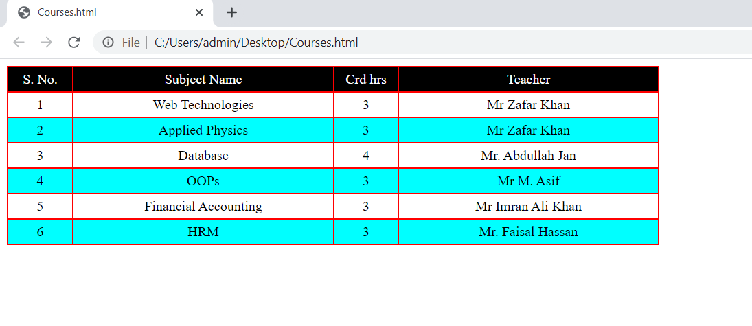 Courses.html
S. No.
1
2
3
4
5
6
с
X
+
Ⓒ File | C:/Users/admin/Desktop/Courses.html
Subject Name
Web Technologies
Applied Physics
Database
OOPS
Financial Accounting
HRM
Crd hrs
3
3
4
3
3
3
Teacher
Mr Zafar Khan
Mr Zafar Khan
Mr. Abdullah Jan
Mr M. Asif
Mr Imran Ali Khan
Mr. Faisal Hassan