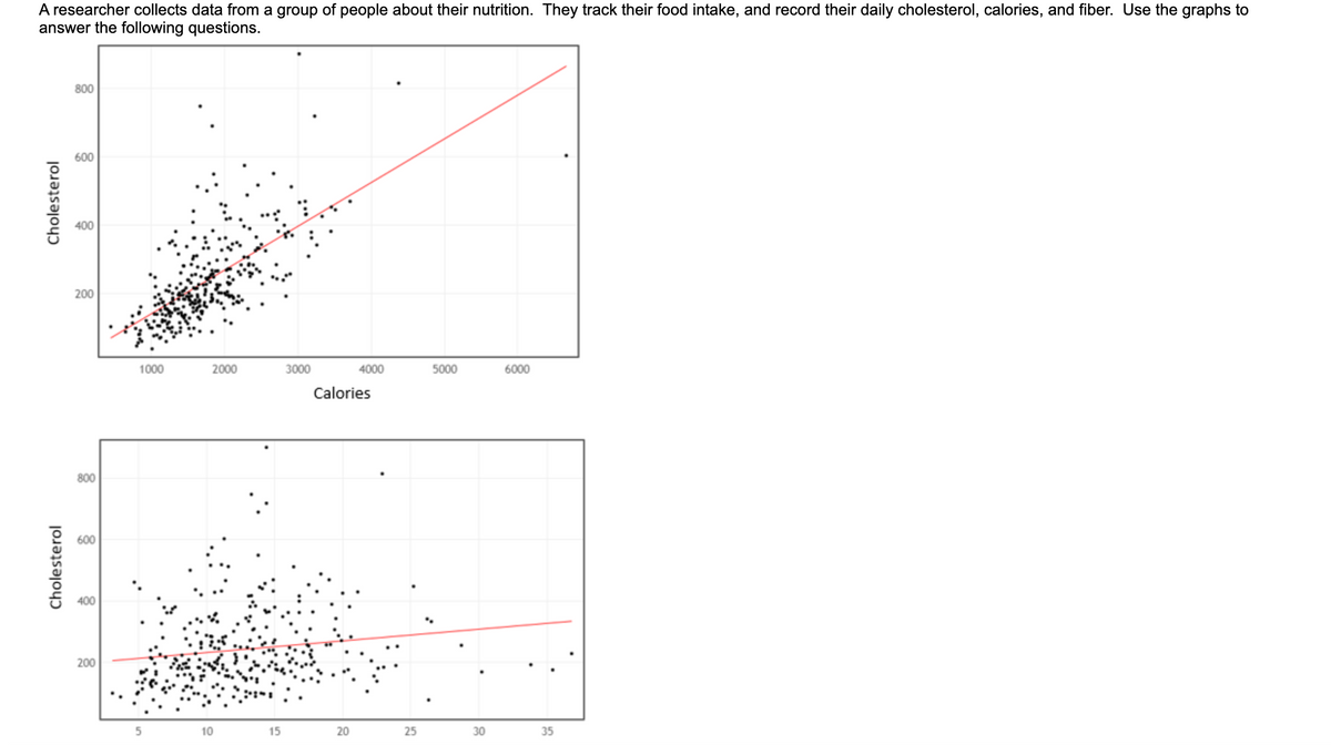 A researcher collects data from a group of people about their nutrition. They track their food intake, and record their daily cholesterol, calories, and fiber. Use the graphs to
answer the following questions.
800
600
400
200
1000
2000
3000
4000
5000
6000
Calories
800
600
400
200
5 10
15
20
25
30
35
Cholesterol
Cholesterol
