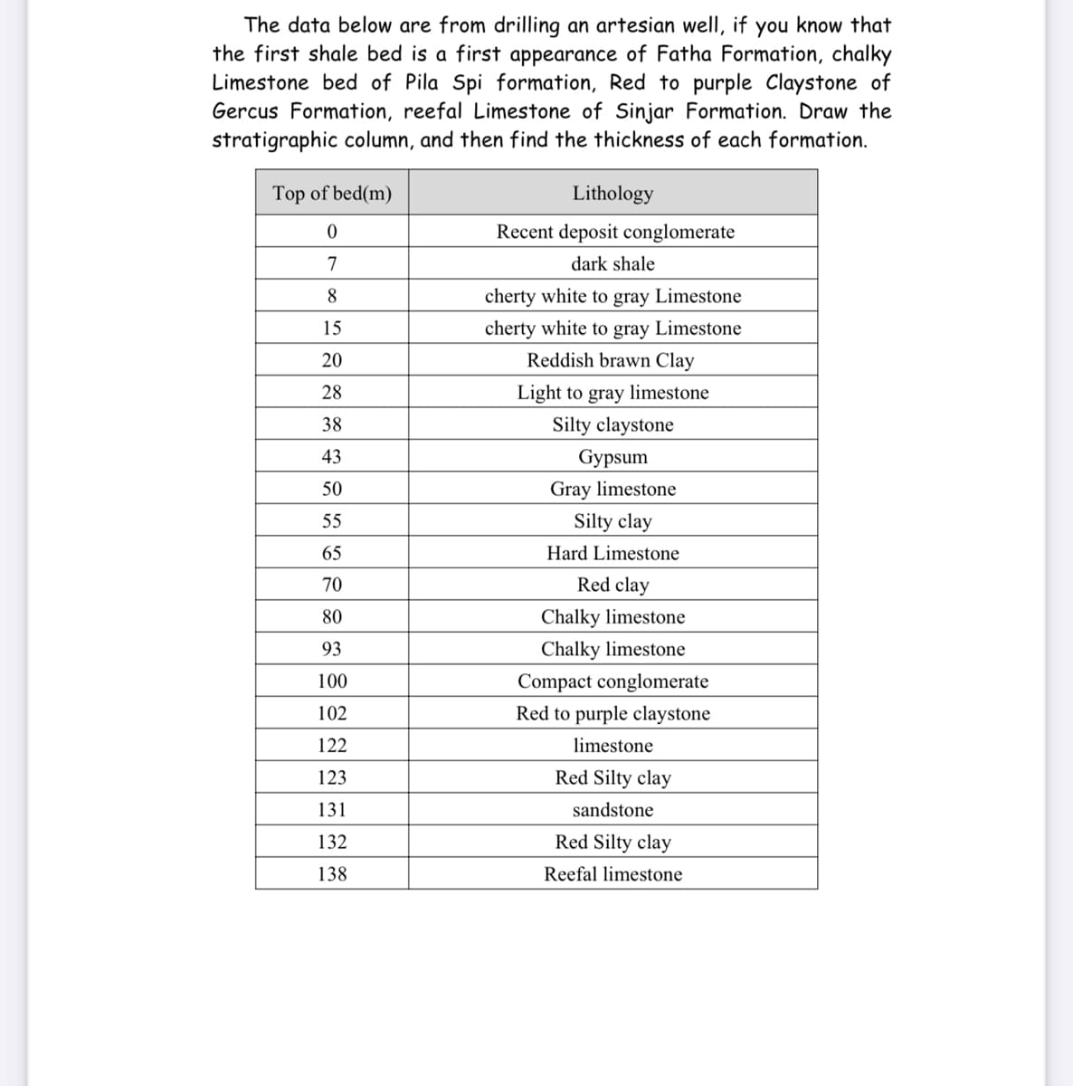 The data below are from drilling an artesian well, if you know that
the first shale bed is a first appearance of Fatha Formation, chalky
Limestone bed of Pila Spi formation, Red to purple Claystone of
Gercus Formation, reefal Limestone of Sinjar Formation. Draw the
stratigraphic column, and then find the thickness of each formation.
Top of bed(m)
Lithology
Recent deposit conglomerate
7
dark shale
8
cherty white to gray Limestone
15
cherty white to gray Limestone
20
Reddish brawn Clay
28
Light to gray limestone
38
Silty claystone
43
Gypsum
50
Gray limestone
55
Silty clay
65
Hard Limestone
70
Red clay
80
Chalky limestone
93
Chalky limestone
100
Compact conglomerate
102
Red to purple claystone
122
limestone
123
Red Silty clay
131
sandstone
132
Red Silty clay
138
Reefal limestone
