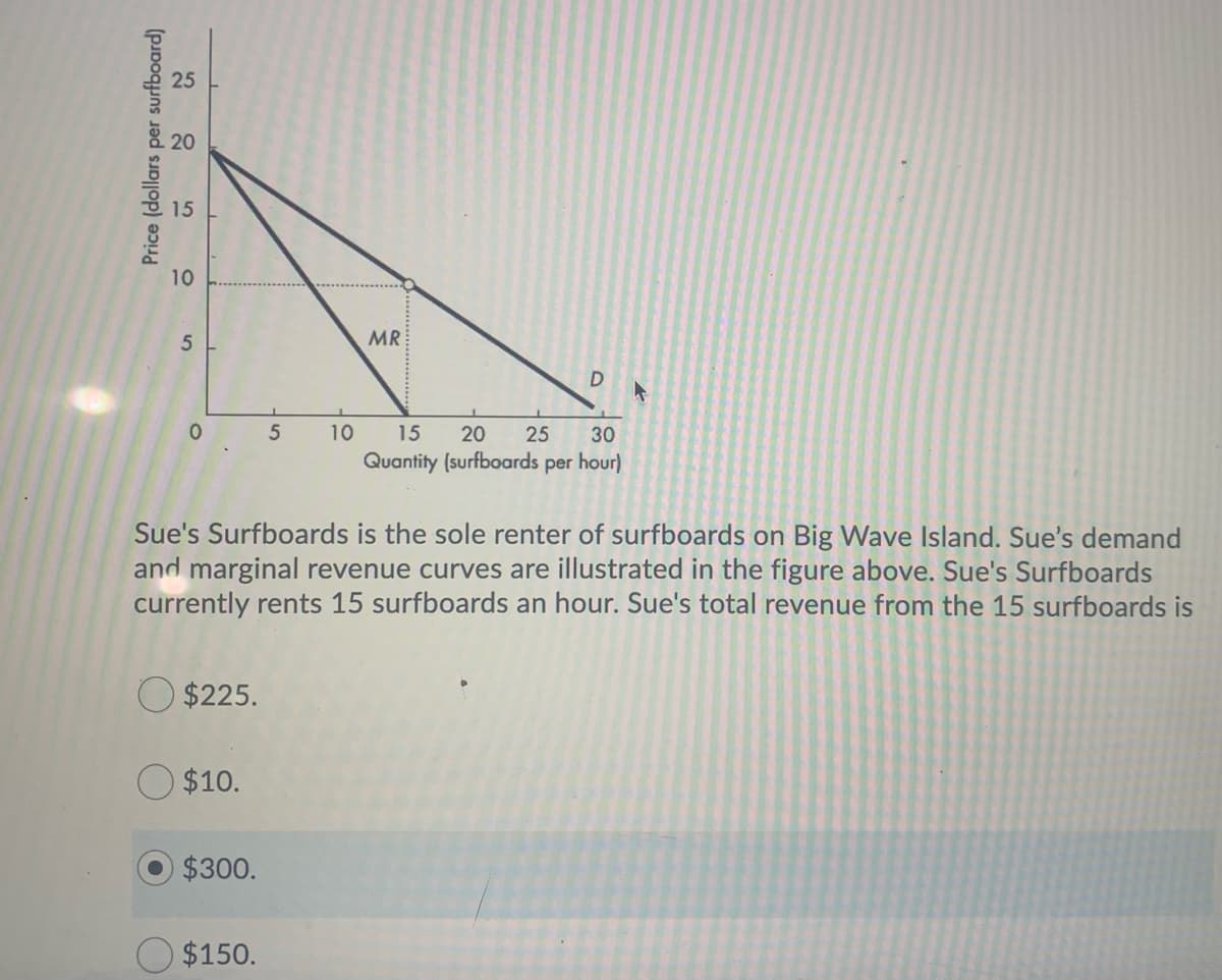 25
15
10
MR
D
10
15
20
25
30
Quantity (surfboards per hour)
Sue's Surfboards is the sole renter of surfboards on Big Wave Island. Sue's demand
and marginal revenue curves are illustrated in the figure above. Sue's Surfboards
currently rents 15 surfboards an hour. Sue's total revenue from the 15 surfboards is
O $225.
$10.
$300.
$150.
Price (dollars per surfboard)
