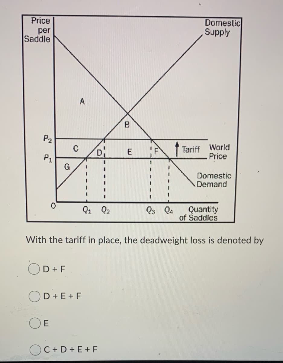 Price
per
Saddle
Domeslic
Supply
P2
Tariff World
Price
P1
G
Domestic
Demand
Q3 Q4
Quantity
of Saddles
Q1
Q2
With the tariff in place, the deadweight loss is denoted by
OD+F
OD + E + F
OC+D + E+ F
