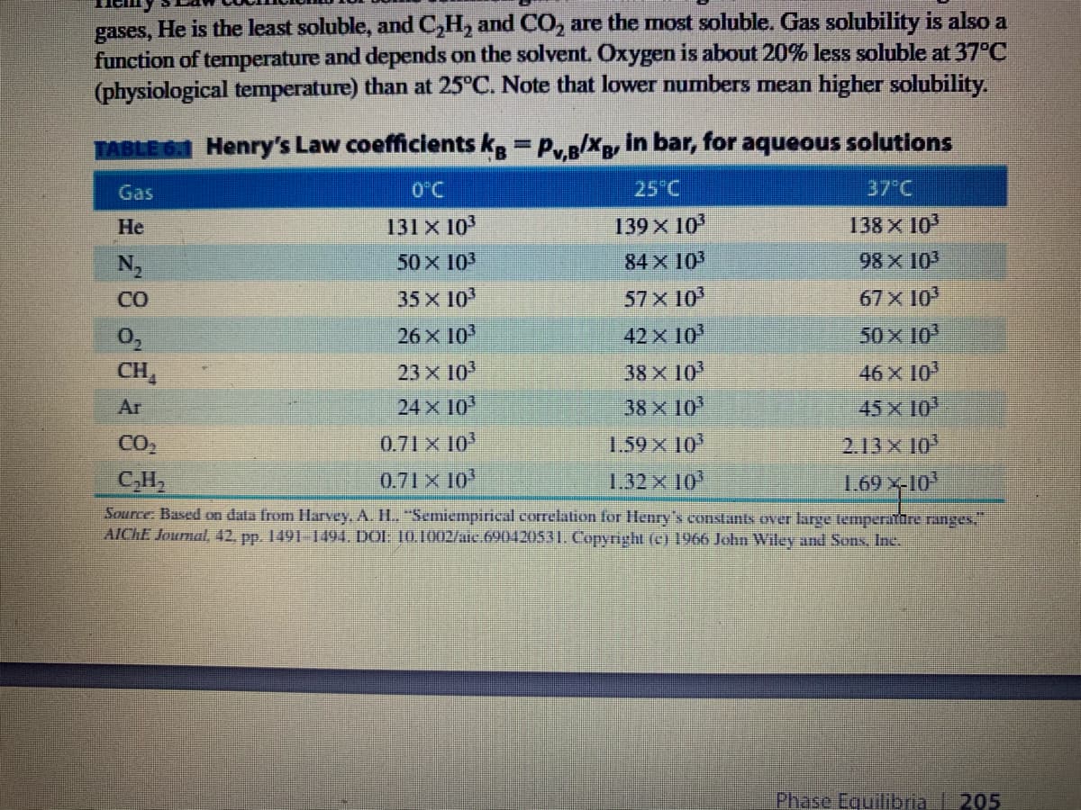 He is the least soluble, and C,H, and CO, are the most soluble. Gas solubility is also a
gases,
function of temperature and depends on the solvent. Oxygen is about 20% less soluble at 37°C
(physiological temperature) than at 25°C. Note that lower numbers mean higher solubility.
TABLE 6 Henry's Law coefficients kg = Py.p/xg, in bar, for aqueous solutions
Gas
O°C
25°C
37°C
He
131 x 103
139 X 10
138 X 10
50X 103
84 x 10
98 X 103
CO
35X 10
57 x 103
67x 10
26 X 10
42 x 10
50x 10
0,
CH,
23 X 10
38X 10
46 x 10
Ar
24 x 10
38X 10
45 X 10
CO2
0.71 X 10
1.59X 10
2.13 x 10
CH,
0.71 X 10
1.32 X 10
1.69 X-10
Source: Based on data from Harvey, A. H. "Semiempirical correlation for Henry's constants over large temperature ranges."
AICHE Journal, 42, pp. 1491 1494. DOL 101002/aic.690420531. Copyright (c) 1966 John Wiley and Sons, Inc.
Phase Equilibria205
