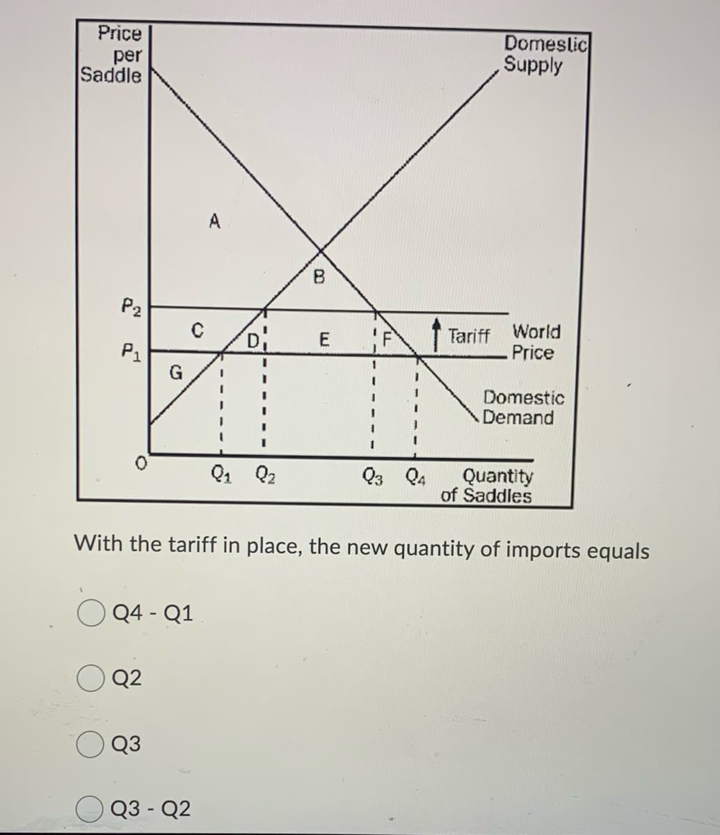 Price
per
Saddle
Domeslic
Supply
A
P2
Tariff World
Price
C
P1
Domestic
Demand
Q1 Q2
Quantity
of Saddles
Q3 Q4
With the tariff in place, the new quantity of imports equals
Q4 - Q1
Q2
Q3
O Q3- Q2
