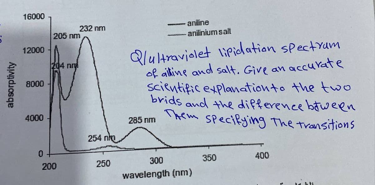 5
absorptivity
16000
12000
8000
4000
232 nm
205 nm
1204 nm
200
254 nk
250
aniline
- anilinium salt
Q/ultraviolet lipidation spectrum
of alline and salt. Give an accurate
Scientific explanation to the two
brids and the difference between
Them specifying the transitions
285 nm
300
350
400
wavelength (nm)
3