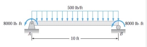 500 lb/ft
8000 lb ft
8000 lb ft
B
10 ft
