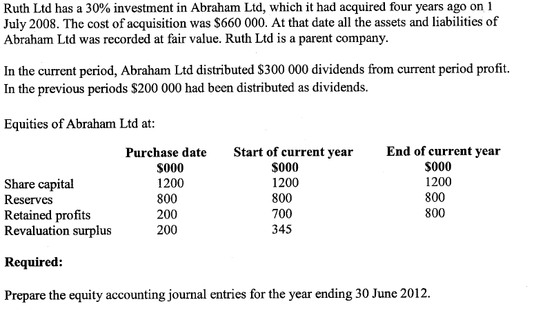 Ruth Ltd has a 30% investment in Abraham Ltd, which it had acquired four years ago on 1
July 2008. The cost of acquisition was $660 000. At that date all the assets and liabilities of
Abraham Ltd was recorded at fair value. Ruth Ltd is a parent company.
In the current period, Abraham Ltd distributed $300 000 dividends from current period profit.
In the previous periods $200 000 had been distributed as dividends.
Equities of Abraham Ltd at:
Purchase date
$000
Start of current year
$00
1200
End of current year
$000
1200
Share capital
1200
Reserves
800
800
800
700
800
Retained profits
Revaluation surplus
200
200
345
Required:
Prepare the equity accounting journal entries for the year ending 30 June 2012.
