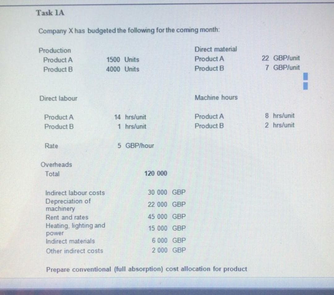 Task 1A
Company X has budgeted the following for the coming month:
Production
Direct material
Product A
1500 Units
Product A
22 GBP/unit
Product B
4000 Units
Product B
7 GBP/unit
Direct labour
Machine hours
Product A
14 hrs/unit
Product A
8 hrs/unit
Product B
1 hrs/unit
Product B
2 hrs/unit
Rate
5 GBP/hour
Overheads
Total
120 000
Indirect labour costs
30 000 GBP
Depreciation of
machinery
22 000 GBP
Rent and rates
45 000 GBP
Heating, lighting and
power
Indirect materials
15 000 GBP
6 000 GBP
Other indirect costs
2 000 GBP
Prepare conventional (full absorption) cost allocation for product
