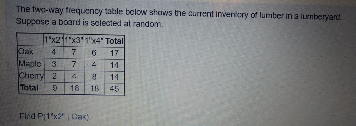 The two-way frequency table below shows the current inventory of lumber in a lumberyard.
Suppose a board is selected at random.
1"x2" 1"x3" 1"x4" Total
4 7
Maple 3
Cherry 2
Total 9
Oak
6.
17
4
14
8.
14
18
18
45
Find P(1"x2"| Oak)
74
