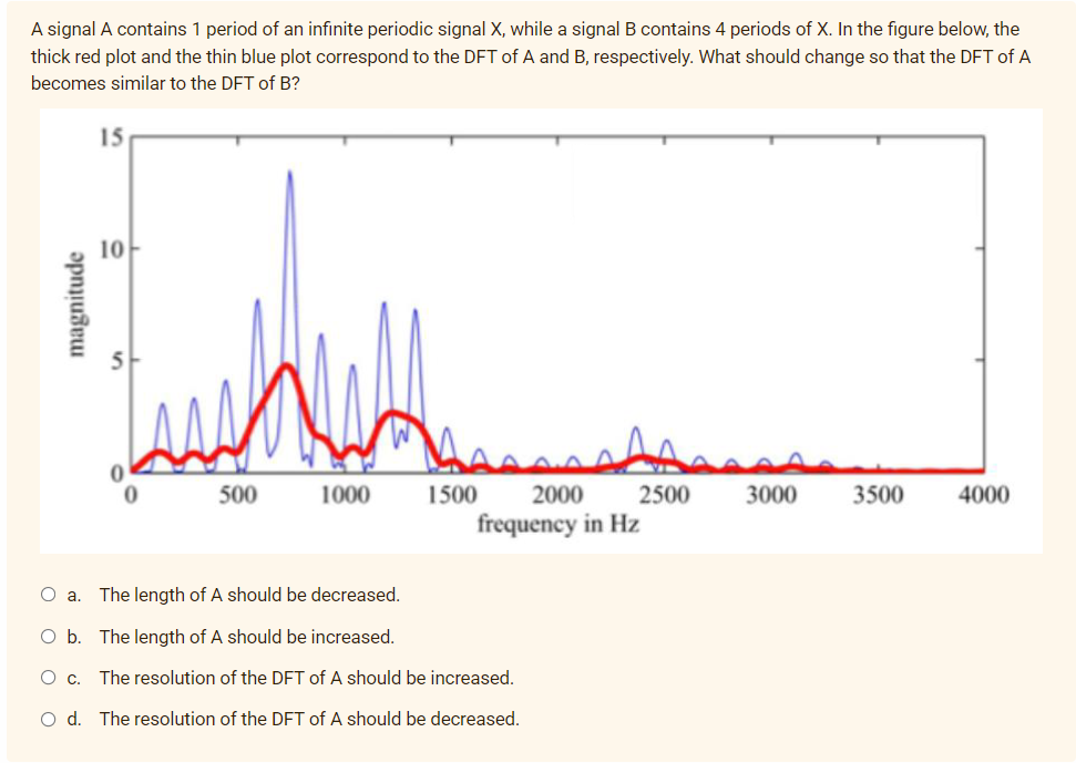 A signal A contains 1 period of an infinite periodic signal X, while a signal B contains 4 periods of X. In the figure below, the
thick red plot and the thin blue plot correspond to the DFT of A and B, respectively. What should change so that the DFT of A
becomes similar to the DFT of B?
15
10
500
1000
1500
2000
2500
3000
3500
4000
frequency in Hz
O a. The length of A should be decreased.
O b. The length of A should be increased.
Oc.
The resolution of the DFT of A should be increased.
O d. The resolution of the DFT of A should be decreased.
magnitude
