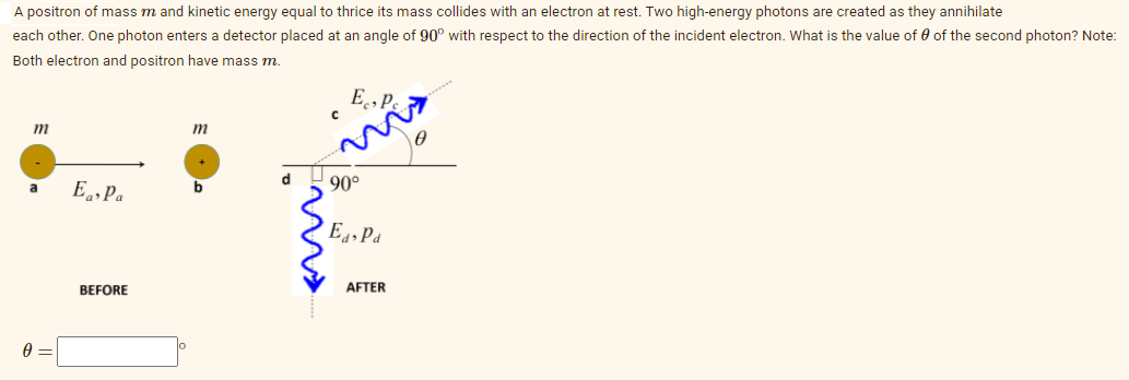 A positron of mass m and kinetic energy egual to thrice its mass collides with an electron at rest. Two high-energy photons are created as they annihilate
each other. One photon enters a detector placed at an angle of 90° with respect to the direction of the incident electron. What is the value of 0 of the second photon? Note:
Both electron and positron have mass m.
E , P.
m
m
E.Pa
d
90°
a
b
E4, Pa
BEFORE
AFTER
