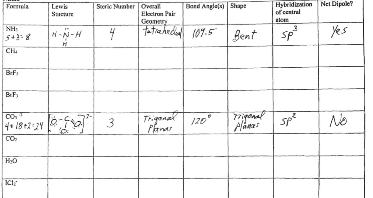 Net Dipole?
Steric Number | Overall
Electron Pair
Geometry
Hybridization
of central
Formula
Lewis
Bond Angle(s) Shape
Stucture
atom
Fatiahediad 109.5
3
SP
Yes
NH3
H -N-H
4
Bent
5+3=8
CH4
BRF3
Trigonal 120°
Planar
Triponal
sp?
Planai
No
CO3
4+18+2-24
3
CO2
H20
ICh
