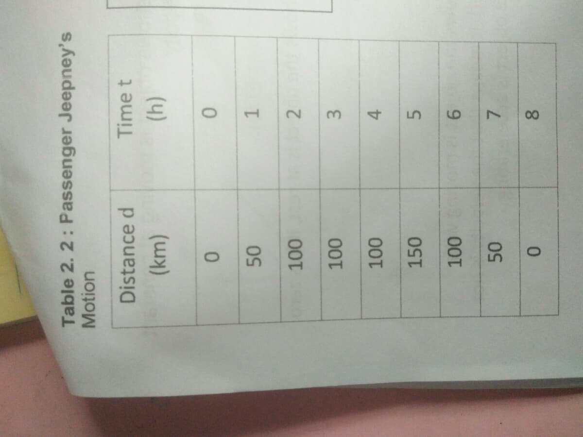 1,
2.
3.
5.
9,
Table 2. 2: Passenger Jeepney's
Motion
Distance d
Time t
(m)
(4)
4.
150
7.
8.
