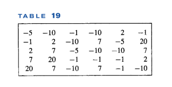 TABLE 19
-5
-10
-1
-10
2
-1
-1
2
-10
7
-5
20
7
-5
-10
-10
7
20
-1
-1
-1
2
20
7
-10
7
-1
-10
