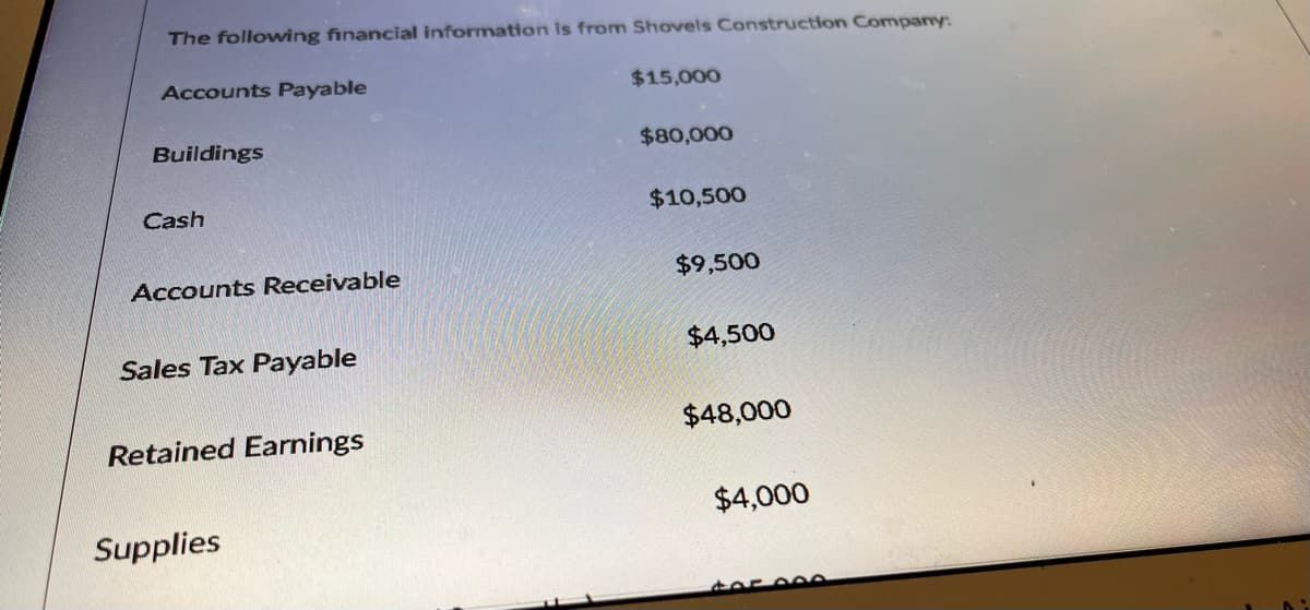 The following financial information is from Shovels Construction Company:
Accounts Payable
$15,000
Buildings
$80,000
Cash
$10,500
Accounts Receivable
$9,500
Sales Tax Payable
$4,500
$48,000
Retained Earnings
$4,000
Supplies
