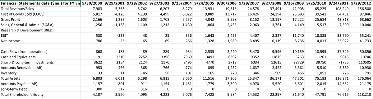 Financial Statements data ($mil) for FY En 9/30/2000 9/29/2001 9/28/2002 9/27/2003 9/25/2004 9/24/2005 9/30/2006 9/29/2007 9/27/2008 9/26/2009 9/25/2010 9/24/2011 9/29/2012
108,249 156,508
64,431
87,846
43,818
68,662
7,599
10,040
Total Revenue/Sales
Cost of Goods Sold (COGS)
Gross Profit
Sales, General & Admin. (SG&A)
Research & Development (R&D)
EBIT
Net Income
Cash Flow (from operations)
Cash and Equivalents
Short- & Long-term Investments
Accounts Receivable (AR)
Inventory
Total Assets
Accounts Payable (AP)
Long-term Debt
Total Shareholder's Equity
7,983
5,817
2,166
1,256
530
786
868
1191
3622
953
33
6,803
1,157
300
4,107
5,363
4,128
1,235
1,138
-333
-25
185
2310
2154
466
11
6,021
801
317
3,920
5,742
4,139
1,603
1,109
48
65
89
2252
2124
565
45
6,298
911
316
4,095
6,207
4,499
1,708
1,212
25
69
289
3396
1170
766
56
6,815
1,154
0
4,223
8,279
6,022
2,257
1,430
336
266
934
2969
2495
774
101
8,050
1,451
0
5,076
13,931
9,889
4,042
1,864
1,643
1,328
2,535
3491
4770
895
165
11,516
1,779
0
7,428
19,315
13,717
5,598
2,433
2,453
1,989
2,220
6392
3718
1,252
270
17,205
3,390
0
9,984
24,578
16,426
8,152
2,963
4,407
3,495
5,470
9352
6034
1,637
346
25,347
4,970
0
14,532
37,491
24,294
13,197
3,761
8,327
6,119
9,596
11875
12615
2,422
509
36,171
5,520
0
22,297
42,905
25,683
17,222
4,149
11,740
8,235
10,159
5263
28729
3,361
455
47,501
5,601
0
31,640
65,225
39,541
25,684
5,517
18,385
14,013
18,595
11261
39750
5,510
1,051
75,183
12,015
47,791
33,790
25,922
37,529
9815
71755
5,369
776
116,371
14,632
76,615
55,241
41,733
50,856
10746
110505
10,930
791
176,064
21,175
118,210