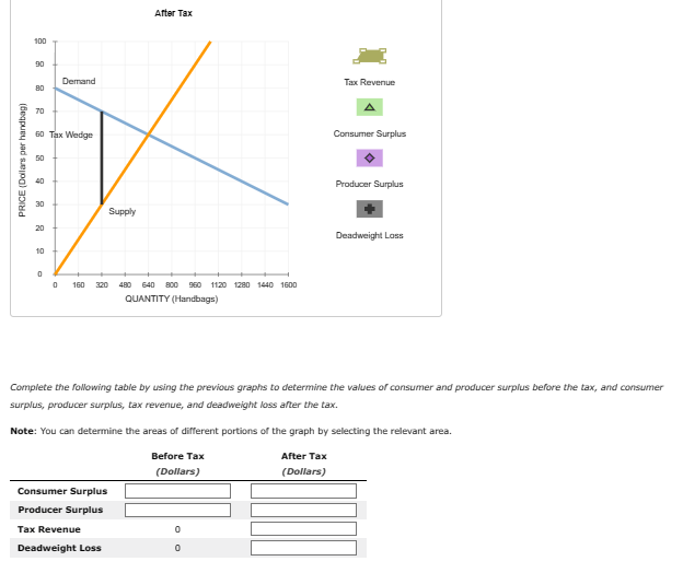 PRICE (Dollars per handbag)
100
90
80
70
60 Tax Wedge
50
40
30
20
10
Demand
0
Supply
0 160 320 480 640 800
After Tax
Consumer Surplus
Producer Surplus
Tax Revenue
Deadweight Loss
960
QUANTITY (Handbags)
1120 1280 1440 1600
Before Tax
(Dollars)
0
0
Tax Revenue
A
Complete the following table by using the previous graphs to determine the values of consumer and producer surplus before the tax, and consumer
surplus, producer surplus, tax revenue, and deadweight loss after the tax.
Note: You can determine the areas of different portions of the graph by selecting the relevant area.
After Tax
(Dollars)
Consumer Surplus
Producer Surplus
Deadweight Loss