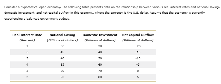 Consider a hypothetical open economy. The following table presents data on the relationship between various real interest rates and national saving,
domestic investment, and net capital outflow in this economy, where the currency is the U.S. dollar. Assume that the economy is currently
experiencing a balanced government budget.
Real Interest Rate
(Percent)
7
6
5
4
3
2
National Saving
(Billions of dollars)
50
45
40
35
30
25
Domestic Investment
(Billions of dollars)
30
40
50
60
70
80
Net Capital Outflow
(Billions of dollars)
-20
-15
-10
-5
0
5