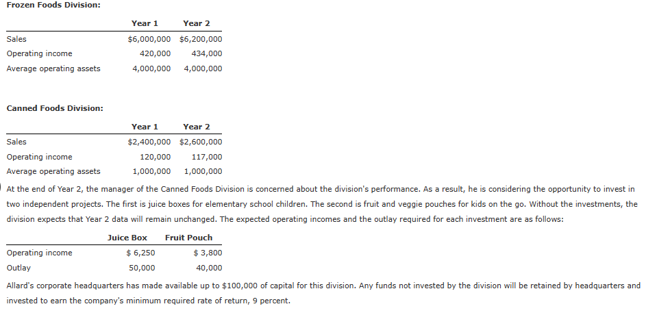 Frozen Foods Division:
Sales
Operating income
Average operating assets
Canned Foods Division:
Sales
Operating income
Average operating assets
Year 1
$6,000,000
Year 2
$6,200,000
420,000 434,000
4,000,000 4,000,000
Operating income
Outlay
Year 1
$2,400,000
120,000
1,000,000
At the end of Year 2, the manager of the Canned Foods Division is concerned about the division's performance. As a result, he is considering the opportunity to invest in
two independent projects. The first is juice boxes for elementary school children. The second is fruit and veggie pouches for kids on the go. Without the investments, the
division expects that Year 2 data will remain unchanged. The expected operating incomes and the outlay required for each investment are as follows:
Juice Box
Year 2
$2,600,000
117,000
1,000,000
$ 6,250
50,000
Fruit Pouch
$ 3,800
40,000
Allard's corporate headquarters has made available up to $100,000 of capital for this division. Any funds not invested by the division will be retained by headquarters and
invested to earn the company's minimum required rate of return, 9 percent.