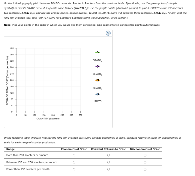 On the following graph, plot the three SRATC curves for Scooter's Scooters from the previous table. Specifically, use the green points (triangle
symbol) to plot its SRATC curve if it operates one factory (SRATC₁); use the purple points (diamond symbol) to plot its SRATC curve if it operates
two factories (SRATC₂); and use the orange points (square symbol) to plot its SRATC curve if it operates three factories (SRATC₂). Finally, plot the
long-run average total cost (LRATC) curve for Scooter's Scooters using the blue points (circle symbol).
Note: Plot your points in the order in which you would like them connected. Line segments will connect the points automatically.
AVERAGE TOTAL COST (Dollars per scooter)
400
360
320
280
240
200
160
120
80
40
0
0
50
100
150 200
QUANTITY (Scooters)
250 300 350
Range
More than 200 scooters per month
Between 150 and 200 scooters per month
Fewer than 150 scooters per month
SRATC,
SRATC₂
-O-
SRATC
LRATC
In the following table, indicate whether the long-run average cost curve exhibits economies of scale, constant returns to scale, or diseconomies of
scale for each range of scooter production.
Economies of Scale Constant Returns to Scale Diseconomies of Scale