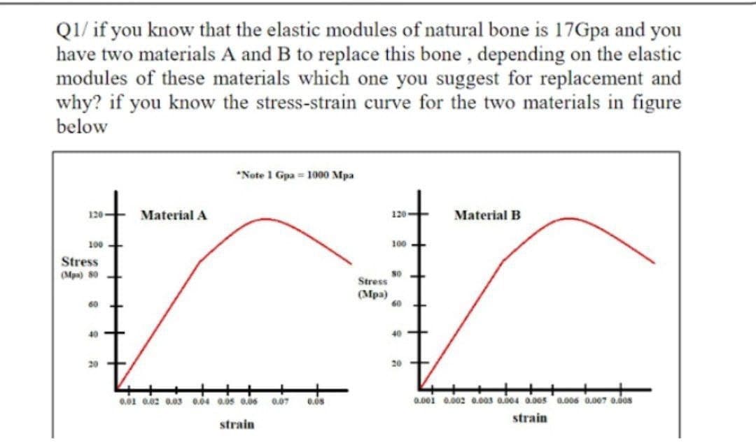 Q1/ if you know that the elastic modules of natural bone is 17Gpa and you
have two materials A and B to replace this bone, depending on the elastic
modules of these materials which one you suggest for replacement and
why? if you know the stress-strain curve for the two materials in figure
below
*Note 1 Gpa = 1000 Mpa
120
Material A
120
Material B
100
100 +
Stress
(Mpa) 80 +
Stress
(Mpa)
60
60 +
40
40
20 +
20 +
+
0.01 0.02 0.03 0.04 0.0s 0.060
0.07
0.08
0.001 0.002 0.003 0.004 O.00s 0.006 0.007 0.0os
strain
strain
