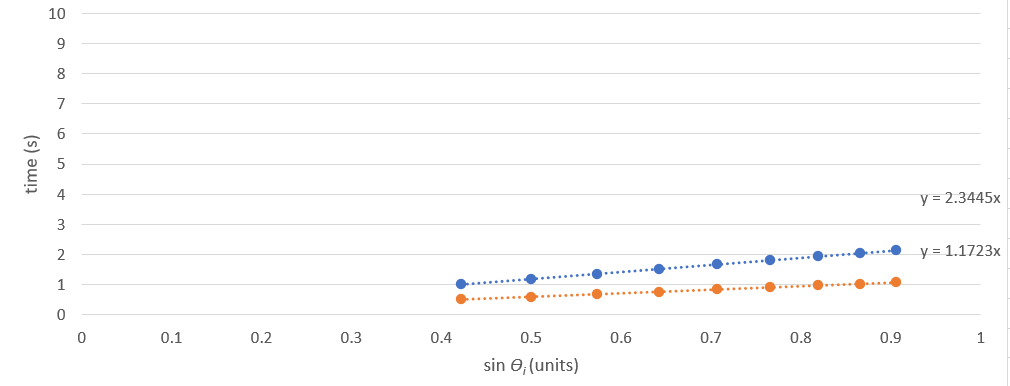 time (s)
10
9
8
7
6
2
1
0
0
0.1
0.2
0.3
0.4
0.5
sin ; (units)
0.6
0.7
0.8
0.9
y = 2.3445x
y = 1.1723x
1