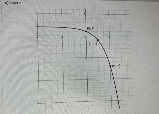 c) base 3
0
-10
(0, 1)
-15
(2,-7)