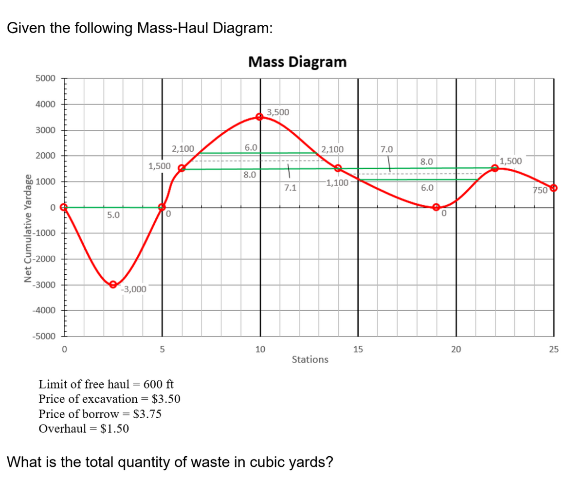 Given the following Mass-Haul Diagram:
Mass Diagram
5000
4000
3,500
3000
2,100
6.0
2,100
7.0
2000
8.0
1,500
1,500
8.0
1000
-1,100
7.1
6.0
750
5.0
-1000
-2000
'-3000
-3,000
-4000
-5000
5
10
15
20
25
Stations
Limit of free haul = 600 ft
Price of excavation = $3.50
Price of borrow = $3.75
Overhaul = $1.50
What is the total quantity of waste in cubic yards?
Net Cumulative Yardage
