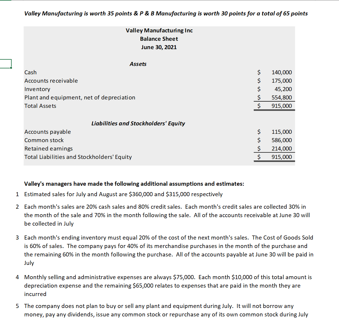 Valley Manufacturing is worth 35 points & P & B Manufacturing is worth 30 points for a total of 65 points
Cash
Accounts receivable
Inventory
Valley Manufacturing Inc
Balance Sheet
June 30, 2021
Assets
Plant and equipment, net of depreciation
Total Assets
Liabilities and Stockholders' Equity
Accounts payable
Common stock
Retained earnings
Total Liabilities and Stockholders' Equity
Valley's managers have made the following additional assumptions and estimates:
1 Estimated sales for July and August are $360,000 and $315,000 respectively
$
$
$
$
$
$
$
$
$
140,000
175,000
45,200
554,800
915,000
115,000
586,000
214,000
915,000
2 Each month's sales are 20% cash sales and 80% credit sales. Each month's credit sales are collected 30% in
the month of the sale and 70% in the month following the sale. All of the accounts receivable at June 30 will
be collected in July
3 Each month's ending inventory must equal 20% of the cost of the next month's sales. The Cost of Goods Sold
is 60% of sales. The company pays for 40% of its merchandise purchases in the month of the purchase and
the remaining 60% in the month following the purchase. All of the acc nts payable at June 30 will be paid i
July
4 Monthly selling and administrative expenses are always $75,000. Each month $10,000 of this total amount is
depreciation expense and the remaining $65,000 relates to expenses that are paid in the month they are
incurred
5 The company does not plan to buy or sell any plant and equipment during July. It will not borrow any
money, pay any dividends, issue any common stock or repurchase any of its own common stock during July