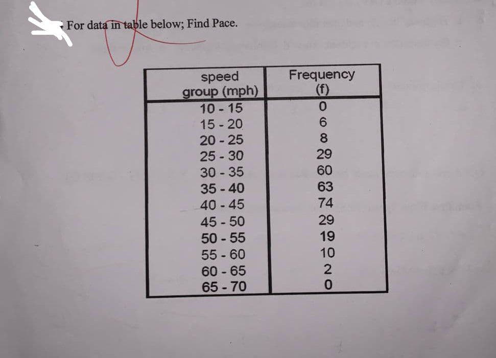 For data in table below; Find Pace.
speed
group (mph)
10-15
15-20
20-25
25-30
30-35
35-40
40-45
45-50
50-55
55-60
60-65
65-70
Frequency
(f)
ENGRONO
29
60
63
74
29
19