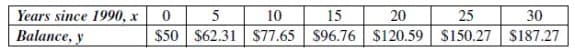 Years since 1990, x
Balance, y
0 5
$50 $62.31 $77.65 $96.76 $120.59 $150.27 $187.27
10
15
20
25
30
