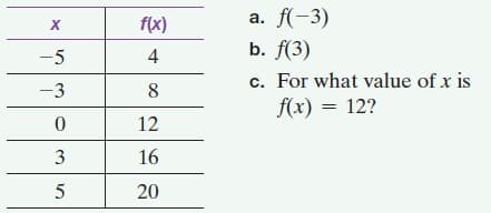 f(x)
a. f(-3)
b. f(3)
c. For what value of x is
f(x) = 12?
-5
4
-3
8
12
16
20
3.
