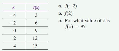 f(x)
a. f(-2)
X
b. f(2)
c. For what value of x is
f(x) = 9?
-4
3
-2
12
4
15
2.
