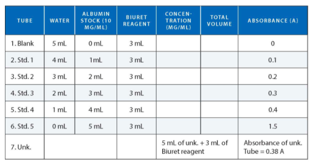 ### Biuret Assay for Protein Concentration Determination

#### Table of Contents:
1. **Introduction**
2. **Materials and Methods**
3. **Results and Analysis**
4. **Conclusion**

---

### 1. Introduction
The Biuret Assay is a chemical test that allows the detection of proteins in a sample. The absorbance of the final solution is measured spectrophotometrically, which is proportional to the protein concentration.

### 2. Materials and Methods
For this assay, a series of standard solutions and an unknown sample are prepared with varying concentrations of albumin stock solution. The following table displays the detailed preparation of these solutions, along with their respective absorbance readings:

| Tube       | Water | Albumin Stock (10 mg/mL) | Biuret Reagent | Concentration (mg/mL) | Total Volume | Absorbance (A) |
|------------|-------|--------------------------|----------------|-----------------------|--------------|----------------|
| 1. Blank   | 5 mL  | 0 mL                     | 3 mL           | 0                     |              | 0              |
| 2. Std. 1  | 4 mL  | 1 mL                     | 3 mL           |                       |              | 0.1            |
| 3. Std. 2  | 3 mL  | 2 mL                     | 3 mL           |                       |              | 0.2            |
| 4. Std. 3  | 2 mL  | 3 mL                     | 3 mL           |                       |              | 0.3            |
| 5. Std. 4  | 1 mL  | 4 mL                     | 3 mL           |                       |              | 0.4            |
| 6. Std. 5  | 0 mL  | 5 mL                     | 3 mL           |                       |              | 0.5            |
| 7. Unk.    |       |                          |                |                       |              |                |
|            |       |                          | 5 mL of unk. + | 3 mL of Biuret reagent|              |                |
|            |       |                          |                |                       |              | 0.38           |

**Notes:**
- For all tubes,