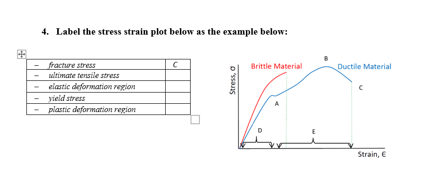 4. Label the stress strain plot below as the example below:
B.
_fracture stress
ultimate tensile stress
Brittle Material
Ductile Material
elastic deformation region
yield stress
A
plastic deformation region
D
Strain, €
Stress, O
