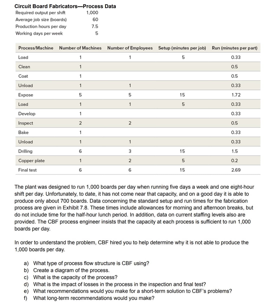 Circuit Board Fabricators-Process Data
Required output per shift
Average job size (boards)
Production hours per day
Working days per week
Process/Machine Number of Machines
1
1
1
1
5
1
1
2
1
1
6
1
6
Load
Clean
Coat
Unload
Expose
Load
Develop
Inspect
Bake
1,000
60
7.5
5
Unload
Drilling
Copper plate
Final test
Number of Employees Setup (minutes per job)
1
5
1
5
1
2
1
3
2
6
15
5
15
5
15
a) What type of process flow structure is CBF using?
b) Create a diagram of the process.
Run (minutes per part)
0.33
0.5
0.5
0.33
1.72
0.33
0.33
0.5
0.33
0.33
1.5
0.2
2.69
The plant was designed to run 1,000 boards per day when running five days a week and one eight-hour
shift per day. Unfortunately, to date, it has not come near that capacity, and on a good day it is able to
produce only about 700 boards. Data concerning the standard setup and run times for the fabrication
process are given in Exhibit 7.8. These times include allowances for morning and afternoon breaks, but
do not include time for the half-hour lunch period. In addition, data on current staffing levels also are
provided. The CBF process engineer insists that the capacity at each process is sufficient to run 1,000
boards per day.
In order to understand the problem, CBF hired you to help determine why it is not able to produce the
1,000 boards per day.
c) What is the capacity of the process?
d) What is the impact of losses in the process in the inspection and final test?
e) What recommendations would you make for a short-term solution to CBF's problems?
f) What long-term recommendations would you make?